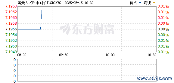 正规炒股配资网 在岸人民币兑美元较周二夜盘收盘跌50点